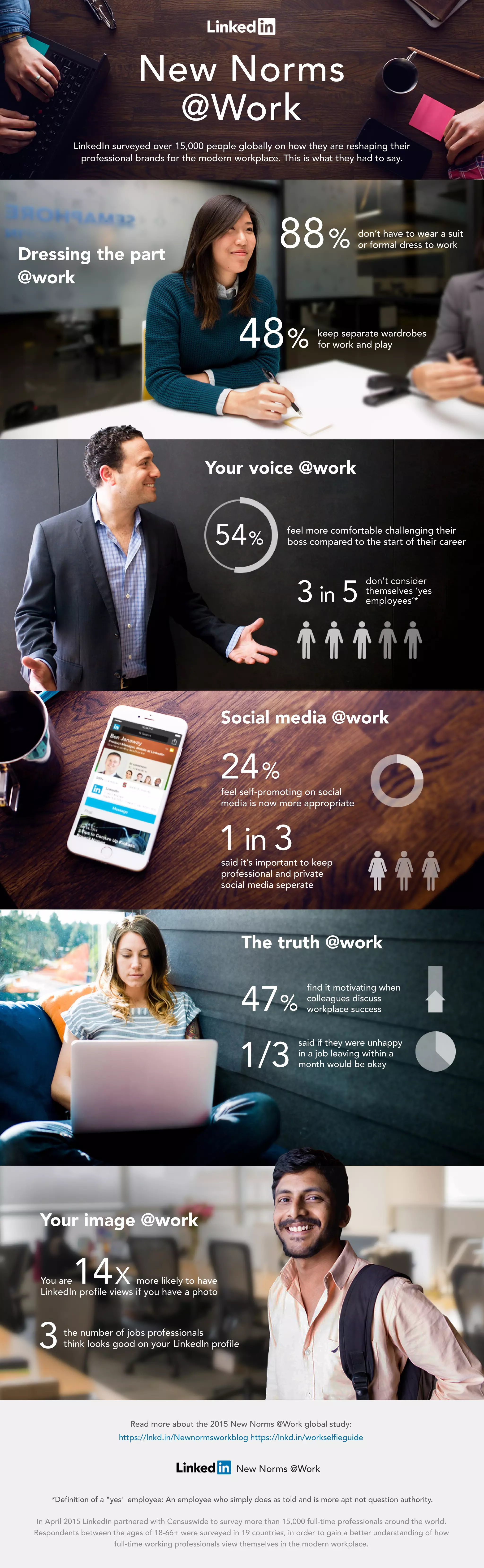 keepseparatewardrobes
forworkandplay
88%
48%
don’thavetowearasuit
orformaldresstowork
Dressingthepart
@work
don’tconsider
themselves‘yes
employees’*3in5
feelmorecomfortablechallengingtheirboss
nowthanwhentheystartedtheircareers54%
Yourvoice@work
saidit’simportanttokeep
professionalandprivate
socialmediaseparate
1in3
Socialmedia@work
Thetruth@work
finditmotivatingwhen
colleaguesdiscuss
workplacesuccess47%
saidiftheywereunhappy
inajob,leavingwithina
monthwouldbeokay1/3
Millennialschangetheirprofilephotosmorethan
anyone,makingthemthemostviewed
demographiconLinkedIn
thenumberofjobsprofessionals
thinklooksgoodonyourLinkedInprofile
3
Yourimage@work
InApril2015LinkedInpartneredwithCensuswidetosurveymorethan15,000full-timeprofessionalsaroundtheworld.
Respondentsbetweentheagesof18-66+weresurveyedin19 countries,inordertogainabetterunderstandingofhow
full-timeworkingprofessionalsviewthemselvesinthemodernworkplace.
*A“yes”employeeissomeonewhosimplydoesastoldandismoreapttonotquestionauthority
Readmoreaboutthe2015NewNorms@Workglobalstudy:
https://lnkd.in/Newnormsworkbloghttps://lnkd.in/workselfieguide
NewNorms@Work
LinkedInsurveyedmorethan15,000peoplegloballyonhowtheyarereshapingtheir
professionalbrandsforthemodernworkplace.Thisiswhattheyhadtosay.
NewNorms
@Work