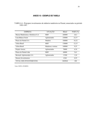 30




                           ANEXO 10 – EXEMPLO DE TABELA


TABELA 6 –Principais investimentos da indústria madeireira no Paraná, anunciados no período
    1995-1997


                 EMPRESA                   ATUAÇÃO               R$mil       PART.(%)
 Masisa Madeireiras e Sintéticos S.A     MDF                    260000          24,3
 Casa Blanca Forest                      Aglomerados            250000         23,37
 Placas do Paraná S.A                    Madeira                180000         16,32
 Tafisa Brasil                           MDF                    130000         12,15
 Tafisa Brasil                           Madeiras e resinas     100000          9,35
 Projeto Aurora                          Aglomerados             70000          6,54
 Placas do Paraná Ltda.                  MDF                     60000          5,61
 Bermeck Aglomerados S.A                 Aglomerados             13500          1,26
 Demais Investimentos                                            6344           0,59
 TOTAL DOS INVESTIMENTOS                                        1069844         100


Fonte: SEPCG, IPARDES
 
