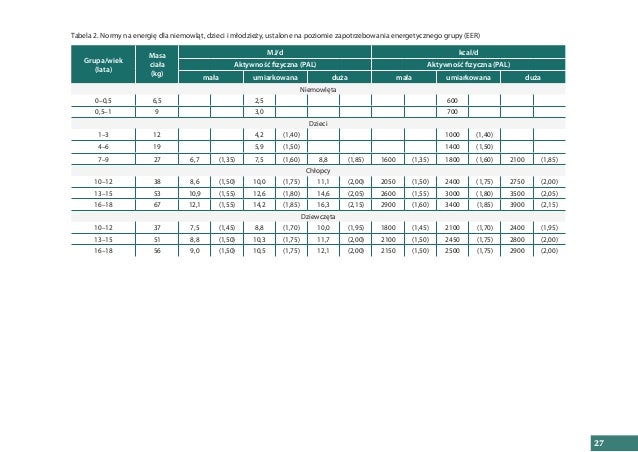 Normy żywienia Dla Populacji Polskiej Nowelizacja 2012