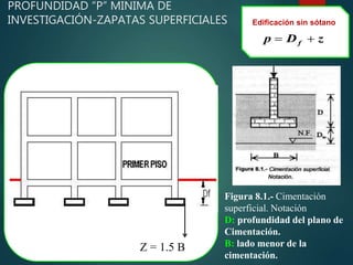 PROFUNDIDAD “P” MINIMA DE
INVESTIGACIÓN-ZAPATAS SUPERFICIALES
zDp f 
Edificación sin sótano
Z = 1.5 B
Figura 8.1.- Cimentación
superficial. Notación
D: profundidad del plano de
Cimentación.
B: lado menor de la
cimentación.
 