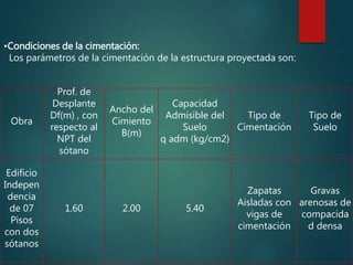 Obra
Prof. de
Desplante
Df(m) , con
respecto al
NPT del
sótano
Ancho del
Cimiento
B(m)
Capacidad
Admisible del
Suelo
q adm (kg/cm2)
Tipo de
Cimentación
Tipo de
Suelo
Edificio
Indepen
dencia
de 07
Pisos
con dos
sótanos
1.60 2.00 5.40
Zapatas
Aisladas con
vigas de
cimentación
Gravas
arenosas de
compacida
d densa
•Condiciones de la cimentación:
Los parámetros de la cimentación de la estructura proyectada son:
 