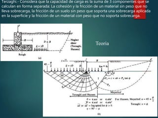 Terzaghi.- Considera que la capacidad de carga es la suma de 3 componentes que se
calculan en forma separada: La cohesión y la fricción de un material sin peso que no
lleva sobrecarga, la fricción de un suelo sin peso que soporta una sobrecarga aplicada
en la superficie y la fricción de un material con peso que no soporta sobrecarga.
Teoria
 