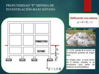 PROFUNDIDAD “P” MINIMA DE
INVESTIGACIÓN-BAJO SÓTANO
zDhp f 
Edificación con sótano
Z = 1.5 B
h
 