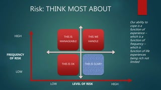 Risk: THINK MOST ABOUT
THIS IS
MANAGEABLE
THIS WE
HANDLE
THIS IS OK THIS IS SCARY
LEVEL OF RISK
FREQUENCY
OF RISK
LOW
LOW
HIGH
HIGH
Our ability to
cope is a
function of
experience –
which is a
function of
frequency –
which is
function of life
experiences
being rich not
limited
 