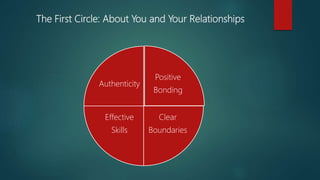 The First Circle: About You and Your Relationships
Positive
Bonding
Clear
Boundaries
Effective
Skills
Authenticity
 