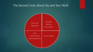 The Second Circle: About You and Your Work
Empathy,
Warmth,
Genuineness
Care & Support
Set &
Communicate
High Expectations
Focus and
Alignment
 