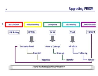 ~                                                                                  Upgrading PRISM



PIP       Idea Evaluation         Business Planning          Development             Test Marketing       Commercialization



           PIP Rating               QFD/KJ                         DFSS                   STAR                    TARGET




                            Customer Need                  Proof of Concept             Introduce


                                           Function                       Scale-up                    Follow-Up


                                                      Properties                     Transfer                     Assess


                                         Strong Marketing/Technical Interface
                                                                                                                    10
 