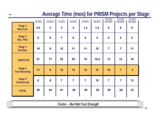 ~                              Average Time (mos) for PRISM Projects per Stage
                                                                                  08/2002   05/2003   10/2003
                     01/2001    07/2001   11/2001   03/2002   04/2002   08/2002   MEDIAN    MEDIAN    MEDIAN
       Stage 1
                      4.5         3         3         3        1.5       1.4        0         0         0
      Idea Eval.

       Stage 2
                       6          6         7         6         6         5         6         5         5
      Bus. Plan

      Stage 3
                      10          8        12         11       11        10         7         7         11
      Develop.


      SUBTOTAL        21         17        22         20       19       16.5        13        12        16


       Stage 4
                      11          9        12         12       12        12         10        7          3
    Test Marketing

       Stage 5
                       8          8         7         7         7        10         7         7         12
     Commercial


       TOTAL          40         34        41         39        38        38        30        26        33




                                          Faster – But Not Fast Enough
                                                                                                                11
 