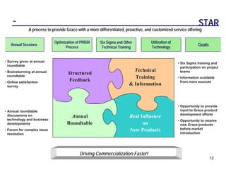 ~                                                                                                           STAR
               A process to provide Grace with a more differentiated, proactive, and customized service offering

                             Optimization of PRISM     Six Sigma and Other         Utilization of
   Annual Sessions
                                    Process             Technical Training         Technology
                                                                                                                 Goals


• Survey given at annual                                                                            • Six Sigma training and
  roundtable                                                                                          participation on project
• Brainstorming at annual                                                 Technical                   teams
  roundtable
                                     Structured
                                                                          Training                  • Information available
• Online satisfaction
                                      Feedback                                                        from more sources
  survey
                                                                        & Information



                                                                                                    • Opportunity to provide
• Annual roundtable                                                                                   input to Grace product
  discussions on                                                                                      development efforts
                                     Annual                             Real Influence
  technology and business                                                                           • Opportunity to receive
  developments                      Roundtable                                on                      new Grace products
• Forum for complex issue                                               New Products                  before market
  resolution                                                                                          introduction




                                            Driving Commercialization Faster!
                                                                                                                         12
 