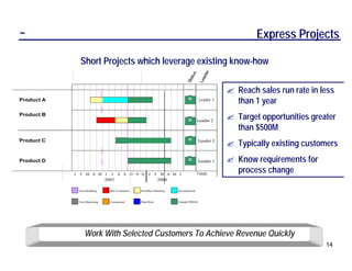 ~                                                                                                           Express Projects

                 Short Projects which leverage existing know-how




                                                                                             er
                                                                                 tus

                                                                                           ad
                                                                              Sta

                                                                                         Le
                                                                                                    ? Reach sales run rate in less
Product A                                                                      G         Leader 1
                                                                                                      than 1 year
Product B
                                                                               G       Leader 2
                                                                                                    ? Target opportunities greater
                                                                                                      than $500M
                                                                                                    ? Typically existing customers
Product C                                                                      G         Leader 3



Product D                                                                      G         Leader 1   ? Know requirements for
            J    F M A M J          J   A S O N D          J      F M A M J            Totals
                                                                                                      process change
                                 2003                             2004

                Tech Building      Idea Evaluation   Prod/Bus Planning   Development



                Test Marketing     Commercial        Plant Relo          Outside PRISM




                    Work With Selected Customers To Achieve Revenue Quickly
                                                                                                                               14
 