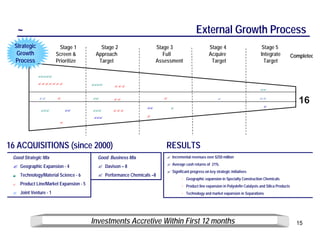 ~                                                                                      External Growth Process
  Strategic              Stage 1            Stage 2                   Stage 3                       Stage 4                          Stage 5
   Growth              Screen &           Approach                       Full                       Acquire                         Integrate             Completed
  Process              Prioritize          Target                     Assessment                     Target                           Target

              ?????
              ???????                    ????     ???
                                                                                                                                    ??

              ??        ?                ??                              ?                                                          ??
                                                  ??                                                      ?

                                                                                                                                      ?
                                                                                                                                                             16
                                                                 ??          ?
               ???           ??          ???     ???
                                         ???                     ?
                         ?




16 ACQUISITIONS (since 2000)                                             RESULTS
 Good Strategic Mix                        Good Business Mix              ? Incremental revenues over $250 million
                                                                          ? Average cash returns of 21%.
 ? Geographic Expansion - 4                ? Davison – 8
                                                                          ? Significant progress on key strategic initiatives
 ?   Technology/Material Science - 6       ? Performance Chemicals –8
                                                                                   • Geographic expansion in Specialty Construction Chemicals
 ?   Product Line/Market Expansion - 5                                             • Product line expansion in Polyolefin Catalysts and Silica Products
 ? Joint Venture - 1                                                               • Technology and market expansion in Separations




                                         Investments Accretive Within First 12 months                                                                       15
 