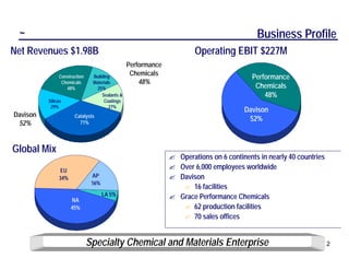 ~                                                                                        Business Profile
Net Revenues $1.98B                                                   Operating EBIT $227M
                                                Performance
                                                 Chemicals
               Construction    Building                                                  Performance
                Chemicals      Materials            48%
                  48%            25%                                                      Chemicals
                                   Sealants &                                                48%
          Silicas                   Coatings
           29%                         27%
                                                                                      Davison
Davison               Catalysts
                                                                                       52%
 52%                    71%




Global Mix
                                                              ? Operations on 6 continents in nearly 40 countries
               EU
                                                              ? Over 6,000 employees worldwide
               34%             AP                             ? Davison
                               16%
                                                                 ? 16 facilities
                                     LA 5%                    ? Grace Performance Chemicals
                     NA
                     45%                                         ? 62 production facilities
                                                                 ? 70 sales offices


                              Specialty Chemical and Materials Enterprise                                           2
 