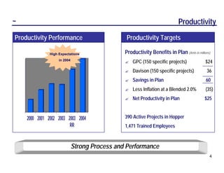 ~                                                                             Productivity
Productivity Performance                         Productivity Targets

               High Expectations                Productivity Benefits in Plan (Amts in millions)
                    in 2004
                                                ?   GPC (150 specific projects)              $24
                                                ?   Davison (150 specific projects)           36
                                                ?   Savings in Plan                          60
                                                ?   Less Inflation at a Blended 2.0%         (35)
                                                ?   Net Productivity in Plan                $25


    2000 2001 2002 2003 2003 2004               390 Active Projects in Hopper
                         RR                     1,471 Trained Employees



                              Strong Process and Performance
                                                                                               4
 