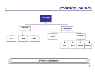 ~                                                   Productivity Goal Trees

                              GRACE $60




          GPC $24                                     Davison $36




                                                                        Catalysts
                                          Silicas
    SCC   SBM       SSC




                                                      FCC       Hydro   Polyolefin   Chemical




                          Driving Accountability

                                                                                          5
 