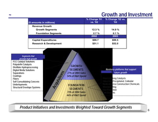 ~                                                                                      Growth and Investment
                                                                          % Change '01     % Change '02 vs.
                    ($ amounts in millions)                                  vs. '02             '03
                        Revenue Growth
                            Growth Segments                                   12.3 %             14.9 %
                            Foundation Segments                               2.7 %               0.1 %
                                                                             2002                 2003
                        Capital Expenditures                                  $99.7               $99.5
                        Research & Development                                $51.1               $52.0




             Segments that
          provide high growth
    FCC Catalyst Solutions
    Polyolefin Catalysts
    Distillate Hydroprocessing                           GROWTH
    Digital Media Solutions                             SEGMENTS                           Business platforms that support
                                                      27% of 2004 Sales                            future growth
                                                 ns

    Separations
    Coatings                                          54% of R&D Spend
                                             itio



    Fibers                                                                               Fluid Cracking Catalysts
                                          uis




    Self Consolidating Concrete                                                          Silica Gel, Precipitated, Colloidal
    Underlayments                                                                        North America Construction Chemicals
                                       Acq




                                                       FOUNDATION
    Structural Envelope Systems                                                          Waterproofing
                                                        SEGMENTS                         Fire Protection
                                                      73% of 2004 Sales                  Can Sealants
                                                      46% of R&D Spend



          Product Initiatives and Investments Weighted Toward Growth Segments
                                                                                                                                6
 