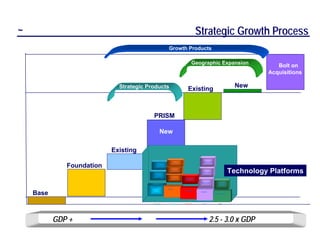 ~                                                                                             Strategic Growth Process
                                                         Growth Products

                                                                                     Geographic Expansion
                                                                                                                                                        Bolt on
                                                                                                                                                     Acquisitions

                             Strategic Products                                                                                             New
                                                                                Existing



                                          PRISM

                                                  New

                           Existing
                                                                                                Customer Service
                                                               Tunneling


              Foundation                         EO/PO




                                           SEAGULL
                                                            Elevated Deck
                                                                                                 Base Custom                               Technology Platforms
                                                              Flooring      High-Solids TDA
                                                                               for Cement

                                                                                               Base Optimize             Architectural
                                                                                                                         cast-in-place

                                        ORIOLE
                                                         Precast
                                                                            Liquid Fiber


    Base                                                                                       Avantium
                                                                                                                   Architectural precast




                                         Dispersants         STRUX           STEALTH             HTEM                      Pieri




           GDP +                                                                                          2.5 - 3.0 x GDP                                       7
 