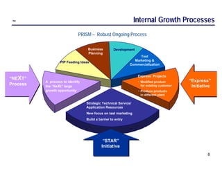 ~                                                               Internal Growth Processes
                             PRISM – Robust Ongoing Process

                                   Business         Development
                                   Planning
                                                                  Test
                                                               Marketing &
                  PIP Feeding Ideas
                                                             Commercialization


                                                                  Express Projects
“NEXT”                                                                                      “Express”
          A process to identify                                   • Modified product
Process   the “NeXt” large                                          for existing customer    Initiative
          growth opportunity                                      • Produce products
                                                                    in different plant

                                  Strategic Technical Service/
                                  Application Resources
                                  New focus on test marketing
                                  Build a barrier to entry




                                             “STAR”
                                            Initiative
                                                                                                     8
 