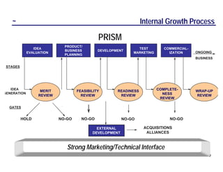 ~                                                            Internal Growth Process

                                             PRISM
                             PRODUCT/
                             PRODUCT/
                IDEA                                          TEST
                                                               TEST        COMMERCIAL-
                                                                           COMMERCIAL-
                 IDEA        BUSINESS
                             BUSINESS        DEVELOPMENT
                                             DEVELOPMENT
             EVALUATION                                     MARKETING
                                                            MARKETING        IZATION
                                                                              IZATION    ONGOING
              EVALUATION     PLANNING
                             PLANNING
                                                                                         BUSINESS

 STAGES




   IDEA                                                                 COMPLETE-
                   MERIT           FEASIBILITY       READINESS                           WRAP-UP
GENERATION                                                                NESS
                  REVIEW             REVIEW           REVIEW                             REVIEW
                                                                         REVIEW

  GATES


          HOLD             NO-GO     NO-GO              NO-GO                NO-GO

                                            EXTERNAL
                                            EXTERNAL              ACQUISITIONS
                                          DEVELOPMENT
                                          DEVELOPMENT              ALLIANCES



                              Strong Marketing/Technical Interface
                                                                                               9
 