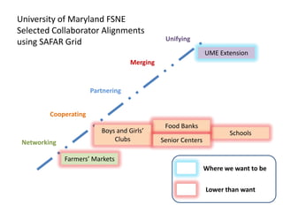 University of Maryland FSNE
Selected Collaborator Alignments
                                               Unifying
using SAFAR Grid
                                                               UME Extension
                                    Merging



                       Partnering


         Cooperating
                                               Food Banks
                          Boys and Girls’                             Schools
 Networking                   Clubs           Senior Centers

              Farmers’ Markets
                                                               Where we want to be

                                                               Lower than want
 