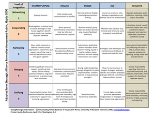 Level of
                                                                                                   SHARED PURPOSE                       DISCUSS                        DECIDE                            ACT                         EVALUATE
Adapted form Strategic Alliance Formative Assessment Rubric, Gajda 2000     Integration
                                                                            Networking                                                                         Non-hierarchical, flexible;    Loose/ no structure; roles     Separate evaluation goals,
                                                                                                                                   Little interpersonal
                                                                                                      Explore interests                                        minimal group decision-       between organizations not      collection, reporting ; often
                                                                                                                                communication or conflict
                                                                                                                                                                       making              defined; few or no defined tasks      rely on anecdotes
                                                                                  1

                                                                                                                                                                                                                             A few tasks shared; usually
                                                                                               Work together to ensure tasks
                                                                           Cooperating                                            Minor personal                Non-hierarchical; group                                      process/ outputs data only;
                                                                                                are done; leverage or raise                                                                  Member links advisory only;
                                                                                                                             commitment/ investment;           makes low-stakes decisions                                        outcomes/ impacts
                                                                                                 money together; identify                                                                    minimal joint structure; some
                                                                                                                                 clear but informal             only; leaders facilitate/                                     measured and reported
                                                                                                mutual needs, but maintain                                                                     strategies/ tasks defined
                                                                                  2                                           communication is typical                  voluntary                                               separately; anecdotes
                                                                                                    separate identities
                                                                                                                                                                                                                                  sometimes shared



                                                                                                  Share some resources to                                       Autonomous leadership;                                     Some shared responsibility
                                                                            Partnering            address common issues;                                        alliance members share                                     for collecting outcomes as
                                                                                                                             Communication channels                                       Strategies, tasks developed and
                                                                                               organizations autonomous but                                    decision-making equally in                                     well as process data;
                                                                                                                             formalized; conflicts and                                      maintained; central body of
                                                                                                 support something new in                                        low to medium-stakes                                        separate analysis and
                                                                                                                              problem-solving occur                                          people with specific tasks
                                                                                  3             order to reach mutual short-                                   decisions; decision-making                                 reporting, though some data
                                                                                                    term goals together                                         mechanisms are in place                                          may be shared




                                                                                               Combine significant resources                                                                                            Shared responsibility
                                                                                                                                                         Strong, visible leadership;    Clear, formal structure to
                                                                              Merging             support something new;      High level of commitment/                                                                 regarding short-term
                                                                                                                                                        sharing/ delegation of roles/ support strategies and tasks;
                                                                                                   extract $ from existing   investment; communication                                                               outcomes measured, and
                                                                                                                                                          responsibilities; combine specific and complex strategies
                                                                                               systems/ members; long-term channels clear, frequent,                                                                collected; shared data from
                                                                                                                                                         diversity of organizational and tasks defined; committees/
                                                                                  4            commitment to achieve long-            prioritized                                                                     analyses for shared and
                                                                                                                                                                  strengths              subcommittees formed
                                                                                                      term outcomes                                                                                                       separate reports




                                                                                                                                     Clear and frequent
                                                                                                                                                                                                                                  Shared responsibility
                                                                              Unifying          Create single structure from       communication both                                            Formal, legal, complex
                                                                                                                                                                                                                             determining short and long-
                                                                                               previously separate; relinquish formally and informally; high        Central structure;            structure; permanent
                                                                                                                                                                                                                             term outcomes, measuring
                                                                                                 autonomy to support new/          level of interpersonal        hierarchical leadership    reorganization of strategies and
                                                                                                                                                                                                                              all forms of data, analyzing
                                                                                  5                surviving organization       conflict and shared problem                                  tasks toward new organization
                                                                                                                                                                                                                                     and reporting
                                                                                                                                           solving



                                                                          Strengthening Collaborations – Communicating Timely Evidence of Impact; Kim Norris, University of Maryland Extension ,FSNE; knorris1@umd.edu;
                                                                          Priester Health Conference, April 2012, Washington, D.C.
 