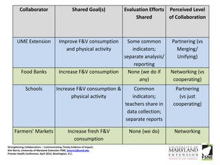 Collaborator                                Shared Goal(s)       Evaluation Efforts Perceived Level
                                                                               Shared        of Collaboration



       UME Extension                      Improve F&V consumption   Some common               Partnering (vs
                                             and physical activity    indicators;               Merging/
                                                                   separate analysis/           Unifying)
                                                                       reporting
           Food Banks                     Increase F&V consumption   None (we do if           Networking (vs
                                                                         any)                  cooperating)
              Schools                   Increase F&V consumption &            Common            Partnering
                                               physical activity             indicators;         (vs just
                                                                          teachers share in    cooperating)
                                                                           data collection;
                                                                          separate reports

     Farmers’ Markets                            Increase fresh F&V         None (we do)       Networking
                                                    consumption
Strengthening Collaborations – Communicating Timely Evidence of Impact;
Kim Norris, University of Maryland Extension FSNE; knorris1@umd.edu
Priester Health Conference, April 2012, Washington, D.C.
 
