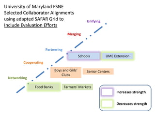 University of Maryland FSNE
Selected Collaborator Alignments
using adapted SAFAR Grid to                        Unifying
Include Evaluation Efforts
                                      Merging



                       Partnering
                                              Schools         UME Extension
         Cooperating

                            Boys and Girls’        Senior Centers
                                Clubs
 Networking

               Food Banks           Farmers’ Markets
                                                                    Increases strength

                                                                    Decreases strength
 