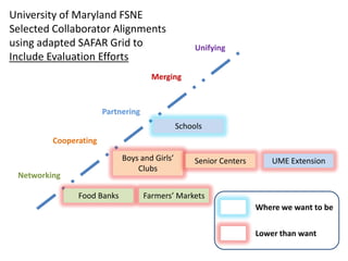 University of Maryland FSNE
Selected Collaborator Alignments
using adapted SAFAR Grid to                        Unifying
Include Evaluation Efforts
                                      Merging



                       Partnering
                                              Schools
         Cooperating

                            Boys and Girls’        Senior Centers       UME Extension
                                Clubs
 Networking

               Food Banks           Farmers’ Markets
                                                                    Where we want to be

                                                                    Lower than want
 