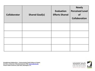 Newly
                                                                            Evaluation   Perceived Level
     Collaborator                               Shared Goal(s)            Efforts Shared        of
                                                                                          Collaboration




Strengthening Collaborations – Communicating Timely Evidence of Impact;
Kim Norris, University of Maryland Extension FSNE; knorris1@umd.edu
Priester Health Conference, April 2012, Washington, D.C.
 