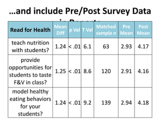 …and include Pre/Post Survey Data
          Mean Reports
           in        Matched Pre Post
Read for Health Diff p Val T Val sample n Mean Mean

 teach nutrition
                 1.24 < .01 6.1    63    2.93 4.17
 with students?
     provide
opportunities for
                  1.25 < .01 8.6   120   2.91 4.16
students to taste
  F&V in class?
 model healthy
eating behaviors
                  1.24 < .01 9.2   139   2.94 4.18
    for your
   students?
 
