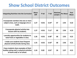Show School District Outcomes
                                             Mean                    Matched           Post
Integrating Nutrition into the Curriculum            P Val   T Val            Pre Mean
                                              Diff                   sample n          Mean


I incorporate nutrition into one or more
 subject areas, such as language arts or     1.27    <0.01   6.54*     67     2.95    4.22
                  math.

   I incorporate physical activity into
                                             1.27    <0.01   7.11*     80     2.96    4.23
        lessons with my students.

 I provide opportunities for students to
                                             1.26    <0.01   6.48*     68     2.95    4.21
    taste fruits or vegetables in class.

  I make sure students have frequent
                                             1.25    <0.01   6.43*     68     2.96    4.21
  physical activity breaks during class.

 I have students share examples of their
healthy eating and/ or physical activities   1.24    0.02    3.91*     26     2.97    4.21
        at home and/ or at school.
 