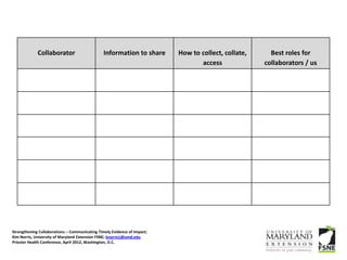 Collaborator                       Information to share      How to collect, collate,     Best roles for
                                                                                 access              collaborators / us




Strengthening Collaborations – Communicating Timely Evidence of Impact;
Kim Norris, University of Maryland Extension FSNE; knorris1@umd.edu
Priester Health Conference, April 2012, Washington, D.C.
 