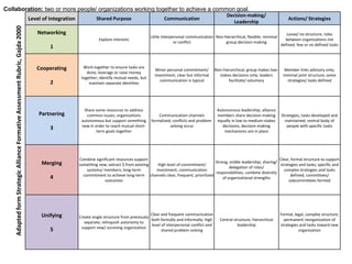 Collaboration: two or more people/ organizations working together to achieve a common goal.
                                                                                                                                                                                          Decision-making/
                                                                              Level of Integration            Shared Purpose                         Communication                                                           Actions/ Strategies
    Adapted form Strategic Alliance Formative Assessment Rubric, Gajda 2000                                                                                                                  Leadership

                                                                                 Networking                                                                                                                                 Loose/ no structure; roles
                                                                                                                                             Little interpersonal communication Non-hierarchical, flexible; minimal
                                                                                                                Explore interests                                                                                          between organizations not
                                                                                                                                                           or conflict               group decision-making
                                                                                                                                                                                                                         defined; few or no defined tasks
                                                                                       1


                                                                                 Cooperating           Work together to ensure tasks are
                                                                                                                                                Minor personal commitment/          Non-hierarchical; group makes low-    Member links advisory only;
                                                                                                         done; leverage or raise money
                                                                                                                                               investment; clear but informal         stakes decisions only; leaders      minimal joint structure; some
                                                                                                      together; identify mutual needs, but
                                                                                                                                                  communication is typical                 facilitate/ voluntary            strategies/ tasks defined
                                                                                       2                  maintain separate identities




                                                                                                       Share some resources to address                                               Autonomous leadership; alliance
                                                                                  Partnering             common issues; organizations            Communication channels              members share decision-making       Strategies, tasks developed and
                                                                                                      autonomous but support something       formalized; conflicts and problem-      equally in low to medium-stakes       maintained; central body of
                                                                                                      new in order to reach mutual short-              solving occur                   decisions; decision-making           people with specific tasks
                                                                                       3
                                                                                                              term goals together                                                       mechanisms are in place




                                                                                                     Combine significant resources support                                                                        Clear, formal structure to support
                                                                                   Merging                                                                                   Strong, visible leadership; sharing/
                                                                                                     something new; extract $ from existing  High level of commitment/                                            strategies and tasks; specific and
                                                                                                                                                                                     delegation of roles/
                                                                                                         systems/ members; long-term        investment; communication                                               complex strategies and tasks
                                                                                                                                                                             responsibilities; combine diversity
                                                                                                       commitment to achieve long-term channels clear, frequent, prioritized                                            defined; committees/
                                                                                       4                                                                                         of organizational strengths
                                                                                                                  outcomes                                                                                             subcommittees formed




                                                                                   Unifying                                                  Clear and frequent communication                                            Formal, legal, complex structure;
                                                                                                     Create single structure from previously
                                                                                                                                             both formally and informally; high       Central structure; hierarchical      permanent reorganization of
                                                                                                       separate; relinquish autonomy to
                                                                                                                                              level of interpersonal conflict and               leadership               strategies and tasks toward new
                                                                                                      support new/ surviving organization
                                                                                       5                                                            shared problem solving                                                         organization
 