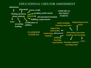 Making decisions
about students
admissions
placement course credit
fulfilling requirements
grading /achievement
advancement/retention
certification of
abilities
awarding
funding
ETC.
Informing classroom
teaching and learning
diagnosing learner
needs
motivating
students
understanding
learning outcomes
improving
instruction
defining
learning
expectations focusing students’
learning/study
ETC.
INDIVIDUAL
DECISION-
MAKING
CLASSROOM
FEEDBACK
EDUCATIONAL USES FOR ASSESSMENT
 