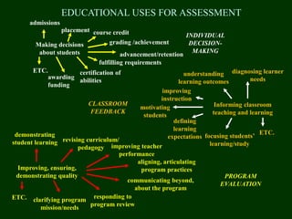 Making decisions
about students
admissions
placement course credit
fulfilling requirements
grading /achievement
advancement/retention
certification of
abilities
awarding
funding
ETC.
Informing classroom
teaching and learning
diagnosing learner
needs
motivating
students
understanding
learning outcomes
improving
instruction
defining
learning
expectations focusing students’
learning/study
ETC.
Improving, ensuring,
demonstrating quality
demonstrating
student learning
clarifying program
mission/needs
revising curriculum/
pedagogy improving teacher
performance
communicating beyond,
about the program
responding to
program review
ETC.
INDIVIDUAL
DECISION-
MAKING
CLASSROOM
FEEDBACK
PROGRAM
EVALUATION
aligning, articulating
program practices
EDUCATIONAL USES FOR ASSESSMENT
 