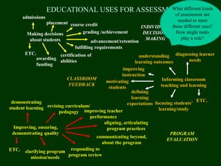 Making decisions
about students
admissions
placement course credit
fulfilling requirements
grading /achievement
advancement/retention
certification of
abilities
awarding
funding
ETC.
Informing classroom
teaching and learning
diagnosing learner
needs
motivating
students
understanding
learning outcomes
improving
instruction
defining
learning
expectations focusing students’
learning/study
ETC.
Improving, ensuring,
demonstrating quality
demonstrating
student learning
clarifying program
mission/needs
revising curriculum/
pedagogy improving teacher
performance
communicating beyond,
about the program
responding to
program review
ETC.
INDIVIDUAL
DECISION-
MAKING
CLASSROOM
FEEDBACK
PROGRAM
EVALUATION
aligning, articulating
program practices
EDUCATIONAL USES FOR ASSESSMENTWhat different kinds
of assessment are
needed to meet
these different uses?
How might tasks
play a role?
 