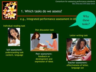 1. Which tasks do we assess?
e.g., Integrated performance assessment in US schools
Consortium for assessing performance standards
http://flenj.org/CAPS/?page=parent
Individual reading task
Pair discussion task
Letter writing task
Self-assessment:
understanding task
content, language
Peer-assessment:
feedback on
development and
expression of ideas
Teacher-assessment:
effectiveness of letter,
language use
Why
these
tasks?
 