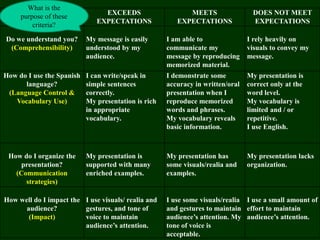 EXCEEDS
EXPECTATIONS
MEETS
EXPECTATIONS
DOES NOT MEET
EXPECTATIONS
Do we understand you?
(Comprehensibility)
My message is easily
understood by my
audience.
I am able to
communicate my
message by reproducing
memorized material.
I rely heavily on
visuals to convey my
message.
How do I use the Spanish
language?
(Language Control &
Vocabulary Use)
I can write/speak in
simple sentences
correctly.
My presentation is rich
in appropriate
vocabulary.
I demonstrate some
accuracy in written/oral
presentation when I
reproduce memorized
words and phrases.
My vocabulary reveals
basic information.
My presentation is
correct only at the
word level.
My vocabulary is
limited and / or
repetitive.
I use English.
How do I organize the
presentation?
(Communication
strategies)
My presentation is
supported with many
enriched examples.
My presentation has
some visuals/realia and
examples.
My presentation lacks
organization.
How well do I impact the
audience?
(Impact)
I use visuals/ realia and
gestures, and tone of
voice to maintain
audience’s attention.
I use some visuals/realia
and gestures to maintain
audience’s attention. My
tone of voice is
acceptable.
I use a small amount of
effort to maintain
audience’s attention.
What is the
purpose of these
criteria?
 