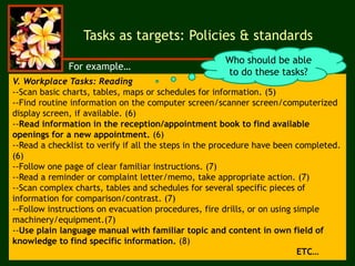 Tasks as targets: Policies & standards
V. Workplace Tasks: Reading
--Scan basic charts, tables, maps or schedules for information. (5)
--Find routine information on the computer screen/scanner screen/computerized
display screen, if available. (6)
--Read information in the reception/appointment book to find available
openings for a new appointment. (6)
--Read a checklist to verify if all the steps in the procedure have been completed.
(6)
--Follow one page of clear familiar instructions. (7)
--Read a reminder or complaint letter/memo, take appropriate action. (7)
--Scan complex charts, tables and schedules for several specific pieces of
information for comparison/contrast. (7)
--Follow instructions on evacuation procedures, fire drills, or on using simple
machinery/equipment.(7)
--Use plain language manual with familiar topic and content in own field of
knowledge to find specific information. (8)
ETC…
Who should be able
to do these tasks?
For example…
 