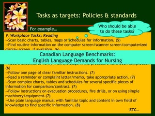 Tasks as targets: Policies & standards
V. Workplace Tasks: Reading
--Scan basic charts, tables, maps or schedules for information. (5)
--Find routine information on the computer screen/scanner screen/computerized
display screen, if available. (6)
--Read information in the reception/appointment book to find available openings
for a new appointment. (6)
--Read a checklist to verify if all the steps in the procedure have been completed.
(6)
--Follow one page of clear familiar instructions. (7)
--Read a reminder or complaint letter/memo, take appropriate action. (7)
--Scan complex charts, tables and schedules for several specific pieces of
information for comparison/contrast. (7)
--Follow instructions on evacuation procedures, fire drills, or on using simple
machinery/equipment.(7)
--Use plain language manual with familiar topic and content in own field of
knowledge to find specific information. (8)
ETC…
Who should be able
to do these tasks?
Canadian Language Benchmarks:
English Language Demands for Nursing
For example…
 