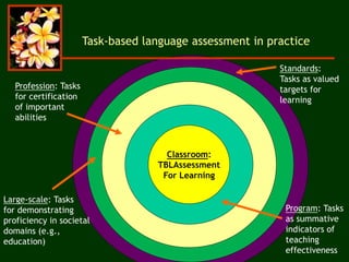 Task-based language assessment in practice
Administrators
Staff
Classroom:
TBLAssessment
For Learning
Program: Tasks
as summative
indicators of
teaching
effectiveness
Profession: Tasks
for certification
of important
abilities
Large-scale: Tasks
for demonstrating
proficiency in societal
domains (e.g.,
education)
Standards:
Tasks as valued
targets for
learning
 