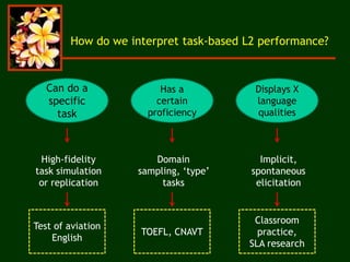 How do we interpret task-based L2 performance?
Can do a
specific
task
Has a
certain
proficiency
Displays X
language
qualities
High-fidelity
task simulation
or replication
Test of aviation
English
Domain
sampling, ‘type’
tasks
TOEFL, CNAVT
Implicit,
spontaneous
elicitation
Classroom
practice,
SLA research
 