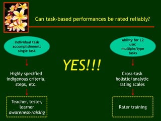 Can task-based performances be rated reliably?
YES!!!
Individual task
accomplishment:
single task
Highly specified
indigenous criteria,
steps, etc.
Teacher, tester,
learner
awareness-raising
Ability for L2
use:
multiple/type
tasks
Cross-task
holistic/analytic
rating scales
Rater training
 