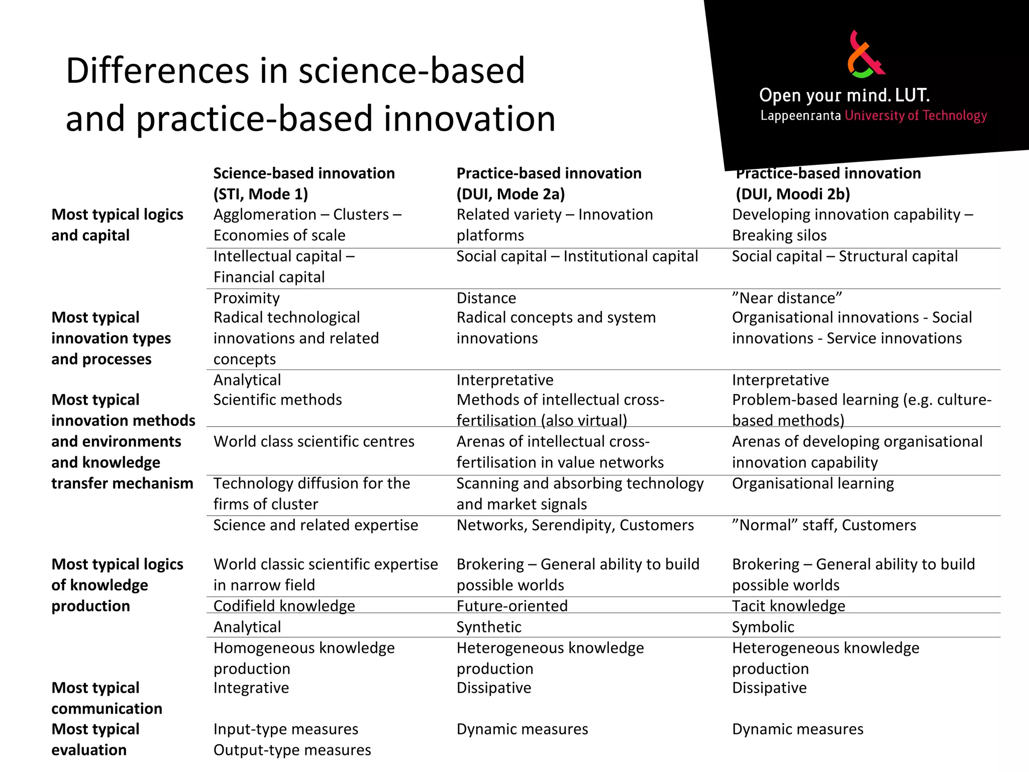 Science-based innovation
(STI, Mode 1)
Practice-based innovation
(DUI, Mode 2a)
Practice-based innovation
(DUI, Moodi 2b)
Most typical logics
and capital
Agglomeration – Clusters –
Economies of scale
Intellectual capital –
Financial capital
Proximity
Related variety – Innovation
platforms
Social capital – Institutional capital
Distance
Developing innovation capability –
Breaking silos
Social capital – Structural capital
”Near distance”
Most typical
innovation types
and processes
Radical technological
innovations and related
concepts
Analytical
Radical concepts and system
innovations
Interpretative
Organisational innovations - Social
innovations - Service innovations
Interpretative
Most typical
innovation methods
and environments
and knowledge
transfer mechanism
Scientific methods
World class scientific centres
Technology diffusion for the
firms of cluster
Science and related expertise
Methods of intellectual cross-
fertilisation (also virtual)
Arenas of intellectual cross-
fertilisation in value networks
Scanning and absorbing technology
and market signals
Networks, Serendipity, Customers
Problem-based learning (e.g. culture-
based methods)
Arenas of developing organisational
innovation capability
Organisational learning
”Normal” staff, Customers
Most typical logics
of knowledge
production
World classic scientific expertise
in narrow field
Codifield knowledge
Analytical
Homogeneous knowledge
production
Brokering – General ability to build
possible worlds
Future-oriented
Synthetic
Heterogeneous knowledge
production
Brokering – General ability to build
possible worlds
Tacit knowledge
Symbolic
Heterogeneous knowledge
production
Most typical
communication
Integrative Dissipative Dissipative
Most typical
evaluation
Input-type measures
Output-type measures
Dynamic measures Dynamic measures
Differences in science-based
and practice-based innovation
 