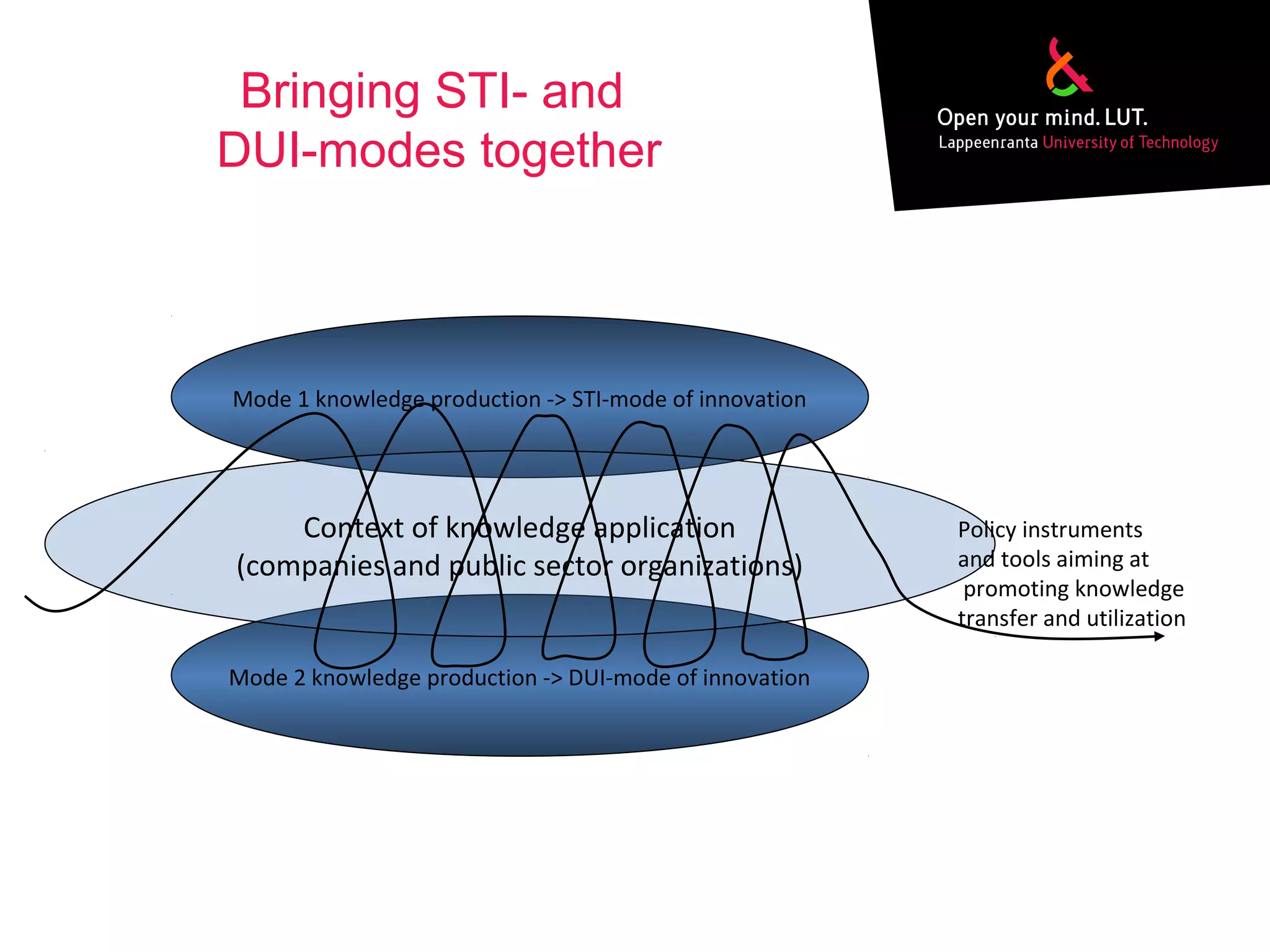 Bringing STI- and
DUI-modes together
Mode 2 knowledge production -> DUI-mode of innovation
Mode 1 knowledge production -> STI-mode of innovation
Context of knowledge application
(companies and public sector organizations)
Policy instruments
and tools aiming at
promoting knowledge
transfer and utilization
 