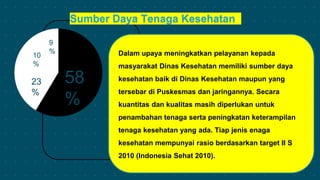 10
%
9
%
58
%
23
%
Sumber Daya Tenaga Kesehatan
Dalam upaya meningkatkan pelayanan kepada
masyarakat Dinas Kesehatan memiliki sumber daya
kesehatan baik di Dinas Kesehatan maupun yang
tersebar di Puskesmas dan jaringannya. Secara
kuantitas dan kualitas masih diperlukan untuk
penambahan tenaga serta peningkatan keterampilan
tenaga kesehatan yang ada. Tiap jenis enaga
kesehatan mempunyai rasio berdasarkan target II S
2010 (Indonesia Sehat 2010).
 