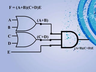 F = (A+B)(C+D)E
E
A
B
(A+B)
C
D
(C+D)
(A+B)(C+D)E