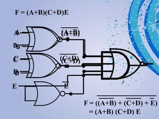 F = (A+B)(C+D)E
E
A
B
(A+B)
C
D
(C+D)
A
B
(A+B)
C
D
(C+D)
E E
F = ((A+B) + (C+D) + E)
= (A+B) (C+D) E