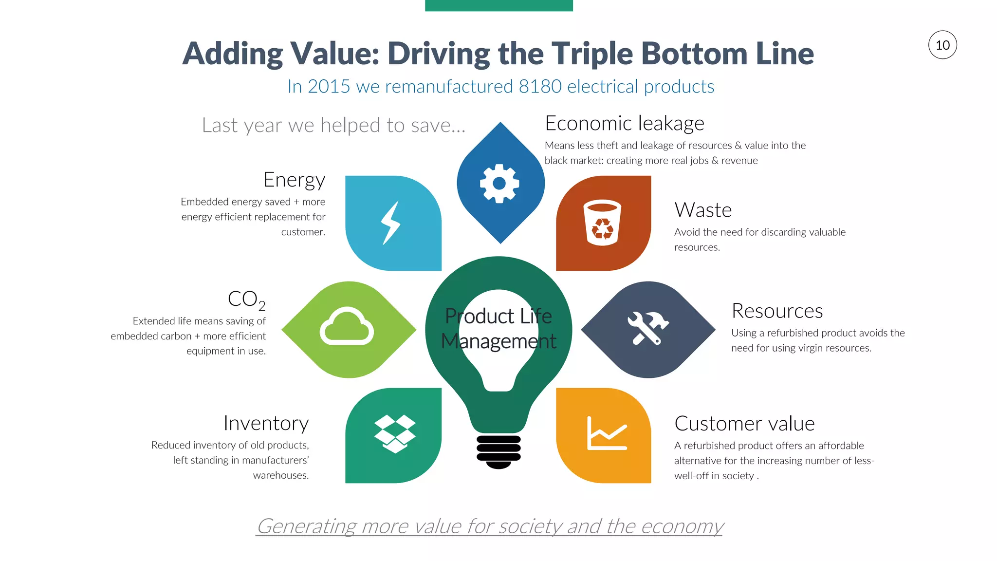 Norsk Ombruk: driving the circular economy - delivering the triple ...