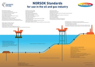 NORSOK Standards
for use in the oil and gas industry
U-001 Subsea production systems
U-009 Life extention for subsea systems
U-100 Manned underwater operations
U-101 Diving respiratory equipment
U-102 Remotely operated vehicle (ROV) services
U-103 Petroleum related manned underwater
operations inshore
D-001 Drilling facilities
D-002 Well intervention equipment
D-SR-007 Well testing systems
D-010 Well integrity in drilling and well operations
I-106 Fiscal metering systems for hydrocarbon liquid and gas
Z-001 Documentation for operation (DFO)
Z-CR-002 Component identification system
Z-DP-002 Coding system
Z-003 Technical information flow requirements
Z-004 CAD symbol libraries
Z-005 2D-CAD drawing standard
Z-006 Preservation
Z-007 Mechanical completion and commissioning
Z-008 Risk based maintenance and consequence classification
Z-013 Risk and emergency preparedness assessment
Z-014 Standard cost coding system (SCCS)
Z-015 Temporary equipment
Z-018 Supplier’s documentation of equipment
Y-002 Life extension for transportation systems
M-001 Materials selection
M-101 Structural steel fabrication
M-120 Material data sheets for structural steel
M-121 Aluminium structural material
M-122 Cast structural steel
M-123 Forged structural steel
M-501 Surface preparation and protective coating
M-503 Cathodic protection
M-506 CO2 corrosion rate calculation model
M-601 Welding and inspection of piping
M-622 Fabrication and installation of GRP piping systems
M-630 Material data sheets and element data sheets for piping
N-001 Integrity of offshore structures
N-002 Collection of metocean data
N-003 Actions and action effects
N-004 Design of steel structures
N-005 Condition monitoring of loadbearing structures
N-006 Assessment of structural integrity for existing offshore load-bearing structures
P-002 Process system design
R-001 Mechanical equipment
R-002 Lifting equipment
R-003 Safe use of lifting equipment
R-004 Piping and equipment insulation
I-001 Field instrumentation
I-002 Safety and automation system (SAS)
I-005 System control diagram
L-001 Piping and valves
L-002 Piping system layout, design and structural analysis
L-CR-003 Piping details
L-004 Piping fabrication, installation, flushing and testing
L-005 Compact flanged connections
H-003 Heating, ventilation and air conditioning (HVAC) and sanitary systems
S-001 Technical safety
S-002 Working environment
S-003 Environmental care
S-005 Machinery - working environment analyses and documentation
T-001 Telecom systems
T-003 Telecommunication and IT systems for drilling units
T-100 Telecom subsystems
E-001 Electrical systems
C-001 Living quarters area
C-002 Arcitectural components and equipment
C-004 Helicopter deck on offshore installations
M-650 Qualification of manufacturers of special materials
M-710 Qualification of non-metallic sealing materials and manufacturers
S-006 HSE-evaluation of contractors
S-011 Safety equipment data sheets
S-012 Health, safety and environment (HSE) in construction-related activities
R-005 Safe use of lifting and transport equipment in onshore petroleum plants
www.standard.no/petroleum
Updated by December 2014
 