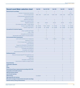 15www.norsonic.com
Sound level meters
Sound Level Meter selection chart Nor103 Nor131/132 Nor139 Nor140 Nor150
General Sound Level Meter √ √ √ √ √
Number of measurement channels 1 1 1 1 1 & 2
1/1 & 1/3 octave band 10Hz - 20k 6,3Hz - 20k 6,3Hz - 20k 0,4Hz - 20k 0,4Hz - 20k
+10 dB extended measurement range √ √
Reference spectrum √ √
Statistical calculations √ √ √ √
Parallel Time constants (F/S/I) √ √ √
Weighting networks A/C A/C/Z A/C/Z A/C/Z A/C/Z
One measurement range - no gain setting √ √ √ √ √
Dynamic range (RMS) (dBA) 30 - 137 dB 17/25 - 137 dB 17 - 137 dB 17 - 137 dB 17 - 137 dB
Dynamic range Peak C 55 - 140 dB 45 - 140 dB 45 - 140 dB 45 - 140 dB 45 - 140 dB
Occupational & Industrial hygiene √ √ √ √ √
LAEq in parallell with PeakC √ √ √ √ √
LAEq - LCEq √ √ √ √
Compatible with NorProtector √ √ √
Reverberation table based on impulse excitation √ √ √
Environmental Noise Assessments √ √ √ √
Level vs time resolution incl. multispectra ≥ 1 sec ≥ 100ms 	 ≥ 25ms ≥ 5ms
Graphical L/t curve √ √ √
1/1 & 1/3 octave band multispectrum √ √ √
Audio recording √ √ √
Support for SYSCHECK of microphones √ √
Support for heating of Nor1216 microphone √ √
Compatible with NorReview √ √ √ √
Compatible with NorMonit √ √
Noise Nuisance Recorder with remote trigger √ √ √
Building Acoustics √ √
Noise and impulse based RT with graphical curve √ √
Noise generator √ √
Swept sine √ √
Calcualtion of rating curves √ √
Dual channel in addition to single channel √
Sound Intensity	 √
Audiometer calibration √
FFT √
STIPA √ √
Survey Sound Power measurements according to ISO 3746 √
Compatible with Nor850 software √ √
GPS and internal camera √
LAN / WLAN interface √
USB interface via adapter √ √ √ √
High speed RS 232 interface √ √ √
SD-card for storage of measurement and audio recordings √ √ √
Internal memory storing measurements √ √ √ √
			
 